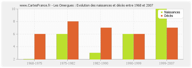 Les Omergues : Evolution des naissances et décès entre 1968 et 2007